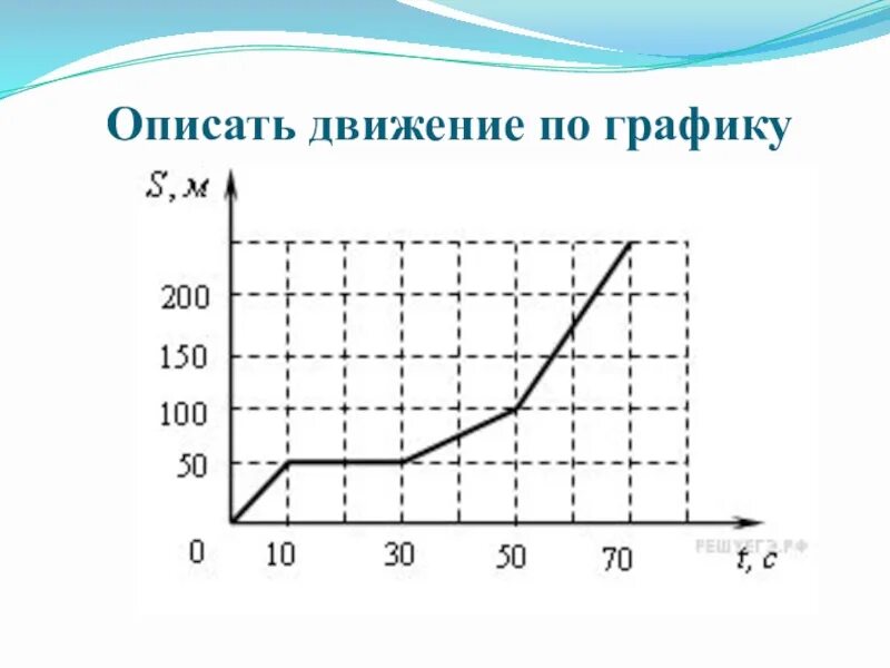 Графики зависимости. ЕГЭ по физике задания с графиками. Зависимость скорости от времени ЕГЭ. График движения велосипедиста. На рисунке изображено движение положительно