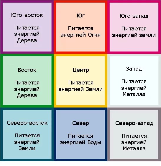 Зона северо восток. Квадрат Багуа по фен шуй. Цвета Багуа по фен шуй. Фен шуй сетка Багуа. Цветовые зоны по фен шуй.