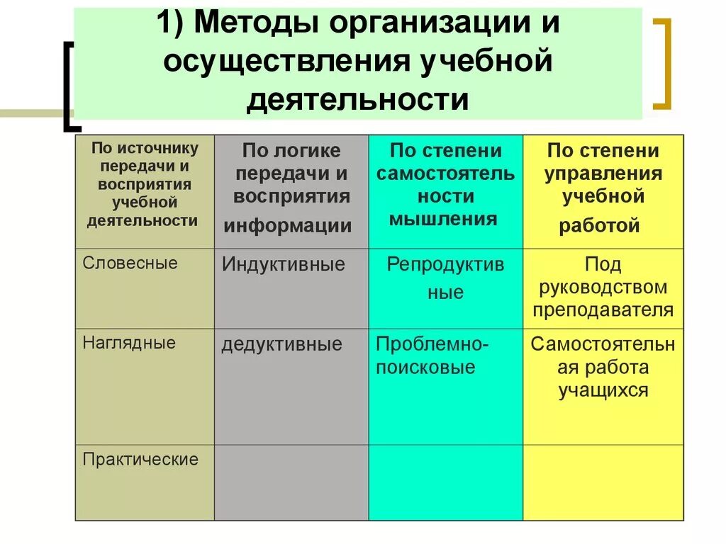 1 метод учреждения. Методы организации и осуществления учебной деятельности. Методы организации учебно-познавательной деятельности. Способы организации учебной деятельности. Способы организации учебной работы.