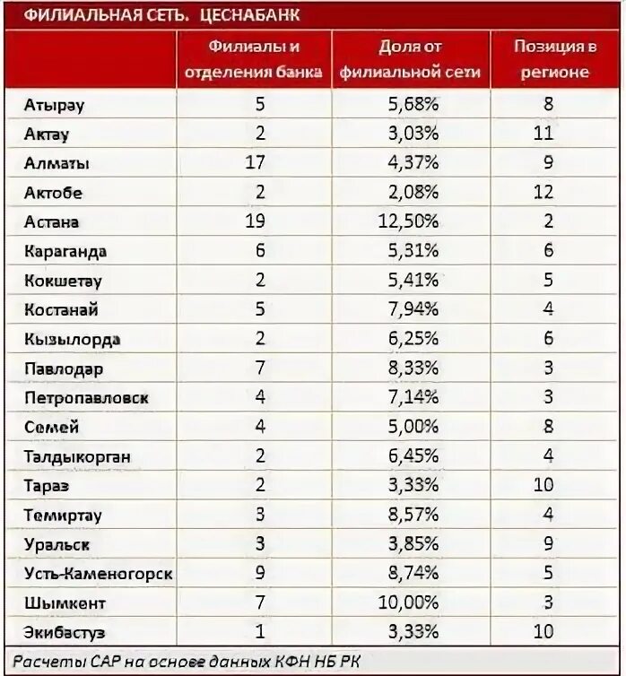 Банки павлодара курс