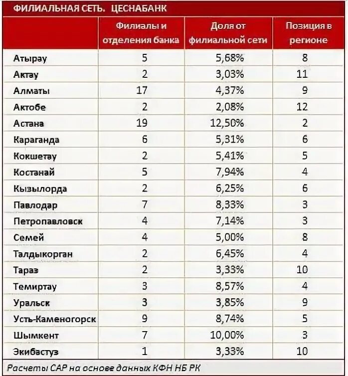 Курс халык банка на сегодня. Каспи банк отделения. Список казахстанских банков. Филиалы народного банка Казахстана в России. Халык банк отделение Алматы.