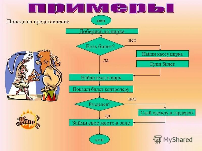 Урок игра алгоритмы. Блок схема сказки. Попади на предсавление алгоритм. Циклический алгоритм для дошкольников. Примеры алгоритмов.