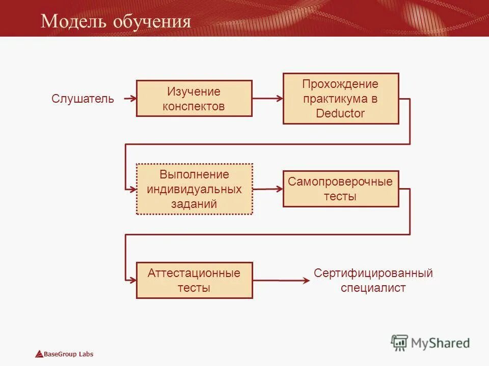 Модели организации обучения. Модель обучения исследованию. Модель обучения исследованию. Технология организации дистанционного обучения. Модель обучения исследованию.