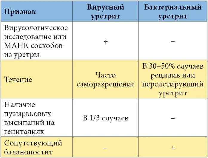 Сравнительная таблица вирусных и бактериальных инфекций. Симптомы вирусной и бактериальной инфекции. Различие вирусной и бактериальной инфекции. Вирусная и бактериальная инфекция отличия симптомы.