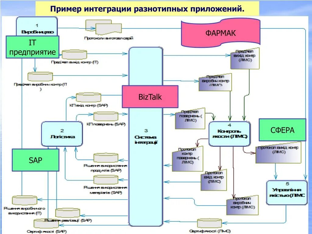 Сценарий интеграции. Интеграция приложений. Примеры интеграции. Схема интеграции приложения. Интеграция с другими приложениями.