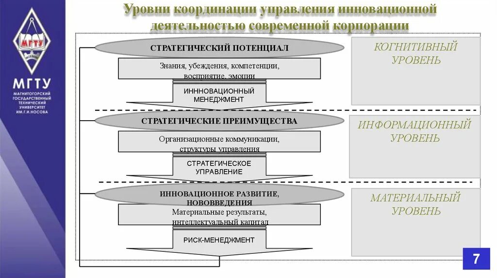 Инновационная система менеджмента. Механизм управления инновационной деятельностью. Уровни управления. Уровни инновационной деятельности. Управление инновационной деятельностью предприятия.