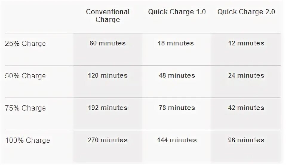 Quick charge таблица. Таблица быстрых зарядок. Quick charge ic. QC 3.0 совместимость с QC 2.0. Телефон 0 сколько