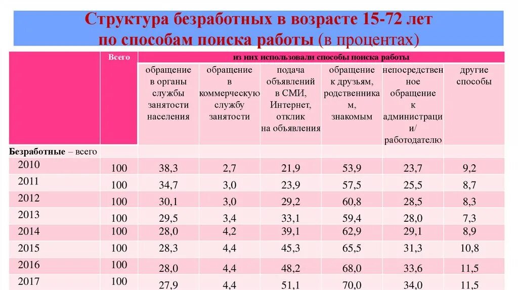 Структура безработных по возрастным группам. Структура безработных по возрастам. Структура безработных в России. Безработица по возрасту. Возрастной группы к общей