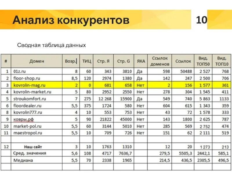 Анализ сайта таблица. Сводная таблица конкуренто. Анализ конкурентов сводная таблица. Анализ цен конкурентов. Анализ сайта сводная таблица.