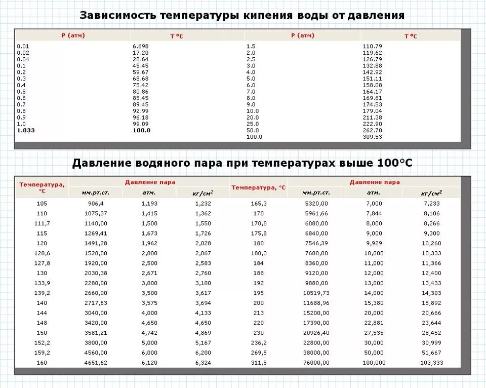 При скольки градусах кипит. Давление и температура кипения воды таблица. Зависимость температуры кипения от давления таблица. Температура кипения воды от давления таблица. Температура кипения воды в зависимости от давления таблица.