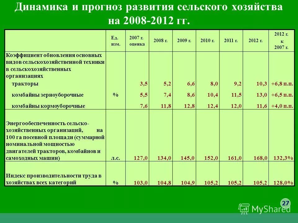 Программа 2014 года. Сельское хозяйство 2008-2009 график. Программа развитие рынков сельскохозяйственной продукции. Госпрограмма развития сельского хозяйства. Государственная программа развития сельского хозяйства.