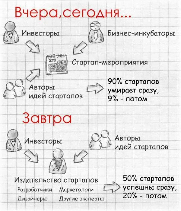 Startup что это. Стартап план. Схема построения бизнеса. Бизнес планирование стартапа. Схема стартапа.