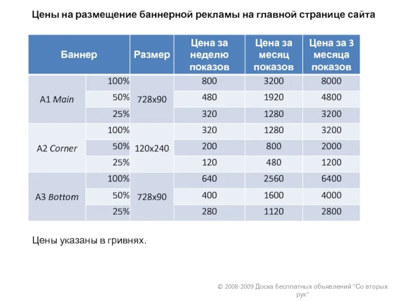Тарифы на размещение объявлений. Стоимость рекламы. размещение баннера стоимость. средняя стоимость баннера.