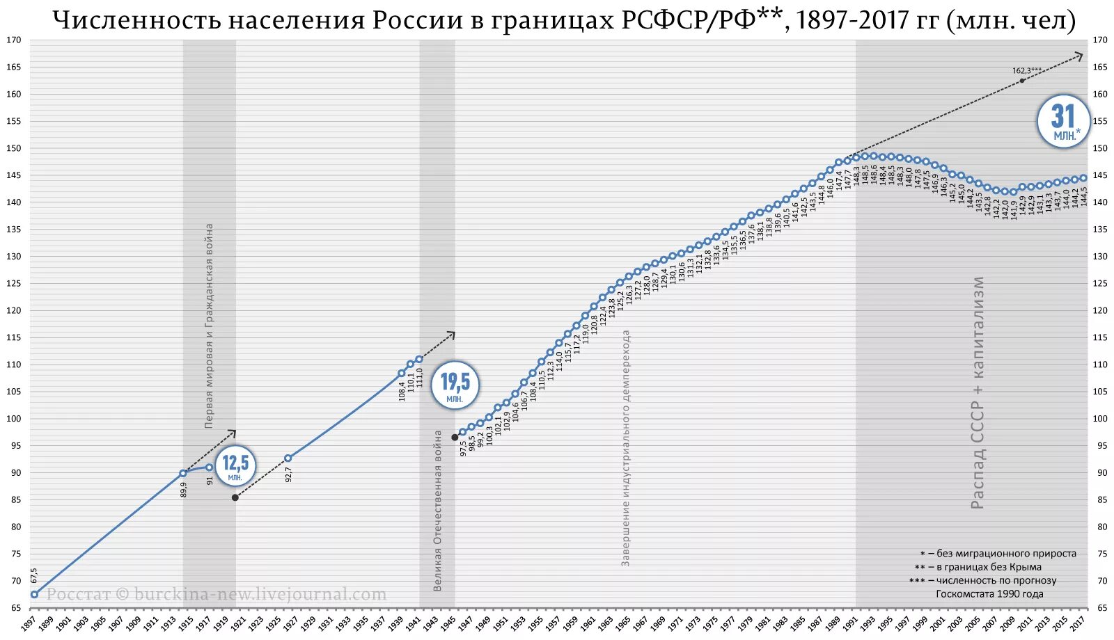 Численность населения России по годам с 1900 график. График роста численности населения России. График населения России с 1900 года. Численность населения России в 20 веке график.