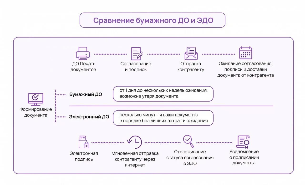 Комплект документов эдо. Электронный документооборот схема. схема подписания документов в электронный документооборот. соглашение об электронном документообороте. сравнение бумажного и электронного документооборота.