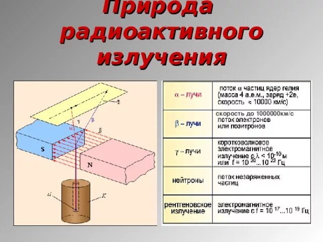 Скорость излучения это. Виды радиоактивных излучений. Типы радиоактивного излучения. Виды радиоактивного излучения таблица. Проникающая способность радиоактивного излучения.