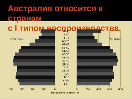 Австралия прирост населения