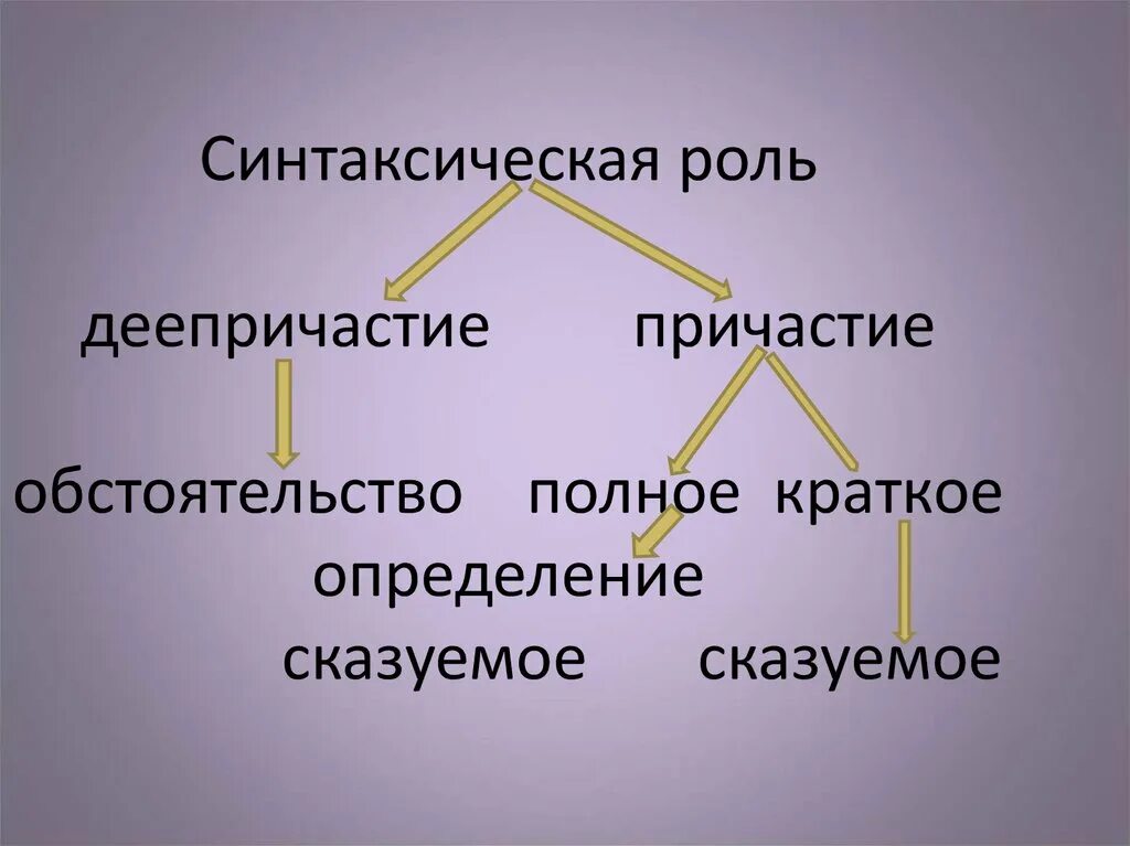 Причастие функция в предложении. Синтаксическая роль дееприч. Синтаксический рольль Дееп. Синтаксическая роль причастия и деепричастия. Синтаксическая функция деепричастия.