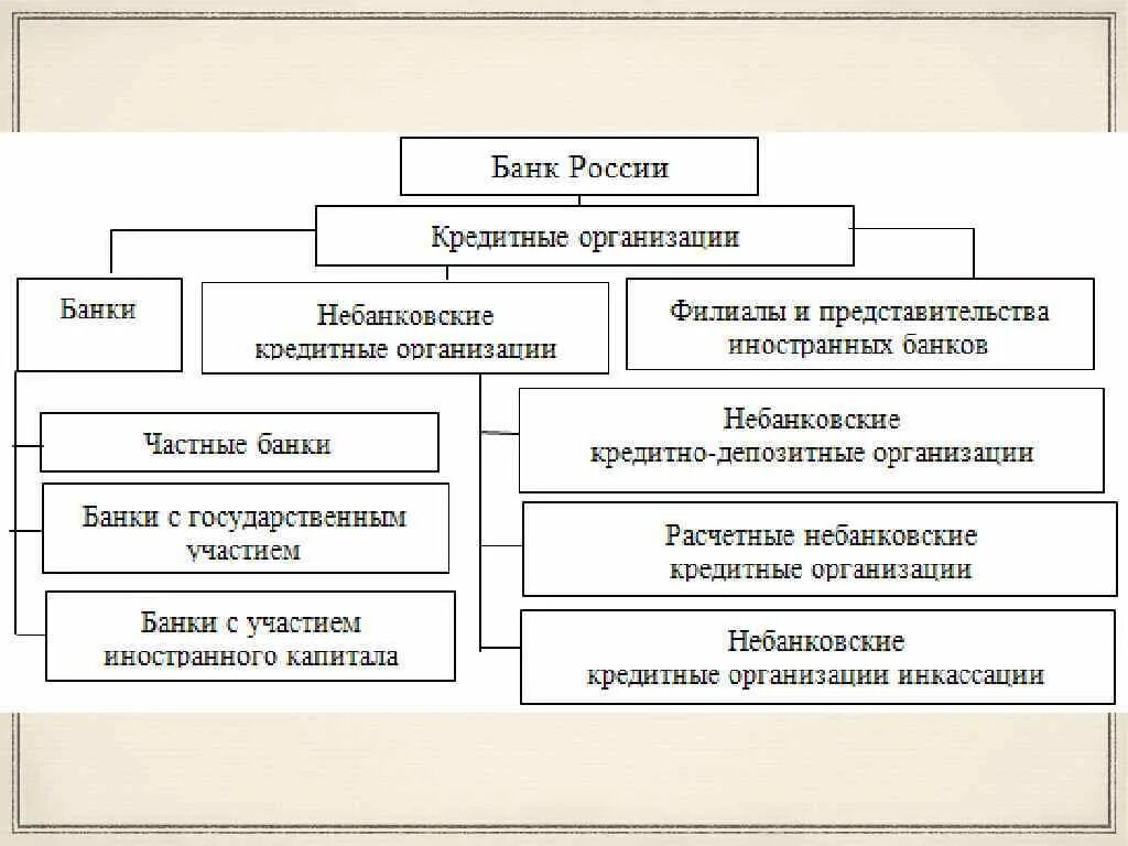 Отличие банков от кредитных организаций. Двухуровневая банковская система России. Двухуровневая структура банковской системы России. Структура банковской системы РФ. Структура банковской системы РФ схема.