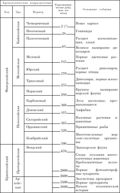 Этапы развития земли таблица. Этапы эволюции биосферы таблица. основные этапы развития биосферы таблица. хронологическая шкала развития жизни на земле. эволюция жизни геохронологическая таблица.