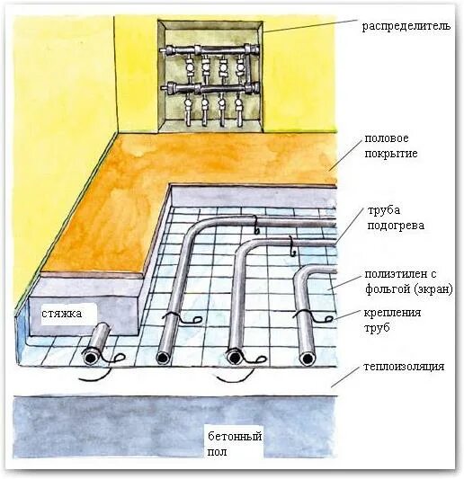 Как сделать теплый пол без подогрева. Схема укладки труб водяного пола. схема тёплого пола водяного пола под плитку. водяные полы с подогревом в частном доме схема монтажа. способы укладки теплого водяного пола под кафель.