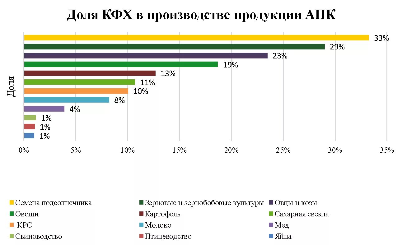 Депозит апк. Статистика фермерских хозяйств. Агропромышленный комплекс России.