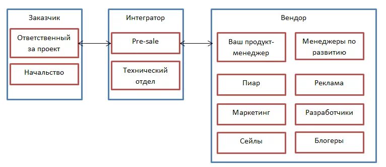 Интегратор групп. Вендор дистрибьютор дилер. Вендор дистрибьютор дилер схема. Вендоры. Заказчик Вендор интегратор.