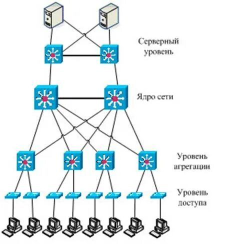 Сеть уровень ядра уровень агрегации. Трехуровневая иерархическая модель сети. Иерархическая модель компьютерной сети. Иерархическую модель сети в Циско. Модели вычислительных сетей