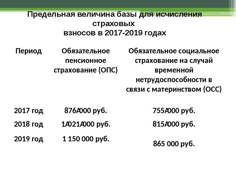 Предельная величина базы страховых взносов. Предельная база для начисления страховых взносов таблица. Предельная сумма страховых взносов в 2021 году. ФСС предельная величина базы 2022.