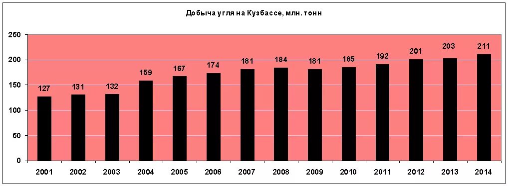 Сколько угля в россии. Динамика добычи угля в Кузбассе. Объем добычи угля в Кузнецком бассейне. Объем добычи Кузнецкого угольного бассейна в год. Объем добычи угля в Кузнецком бассейне в год.