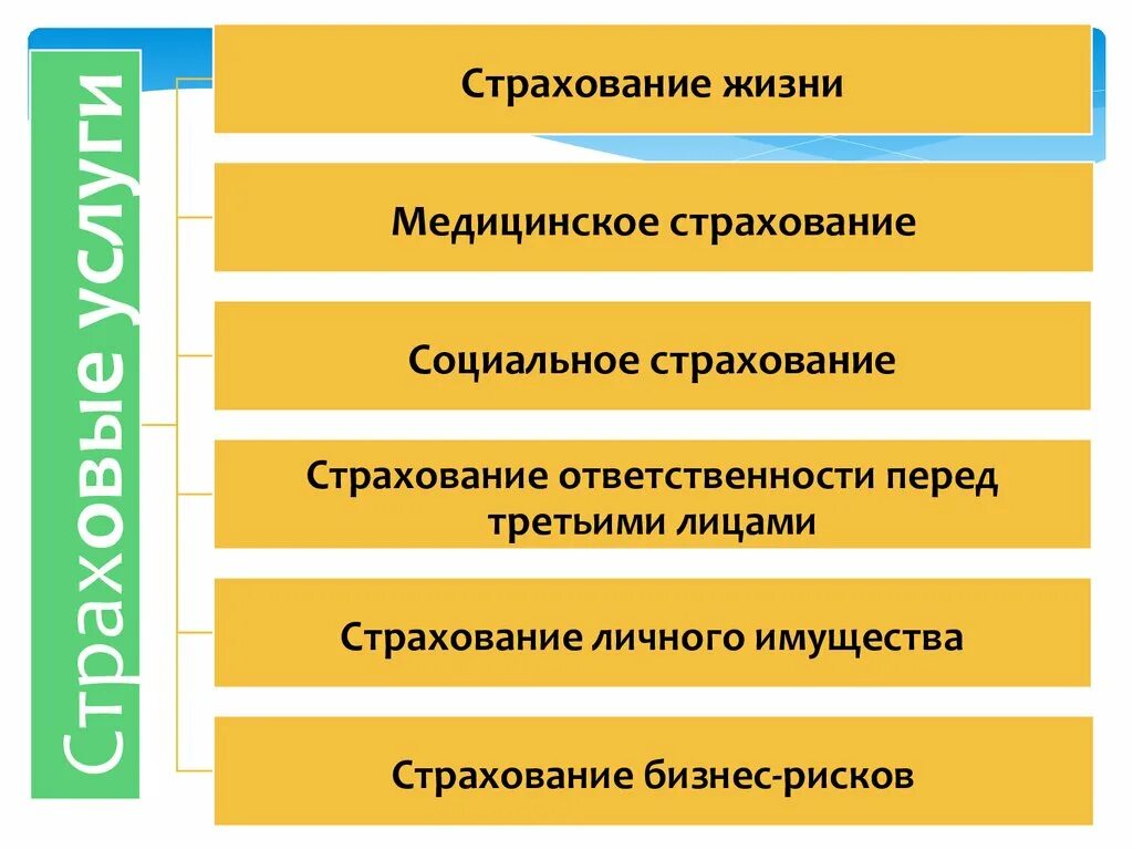 Страхование экономика кратко. Страховые услуги. Услуги страхования. Страхование и страховые услуги. Виды страховых услуг.