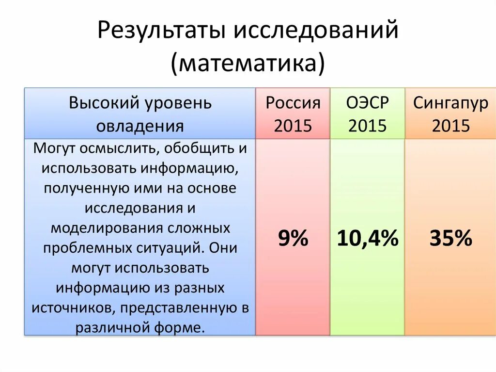 Какими могут быть результаты исследования. Результаты исследования pisa. что такое pisa результаты анализа. по результатам исследования. результаты.