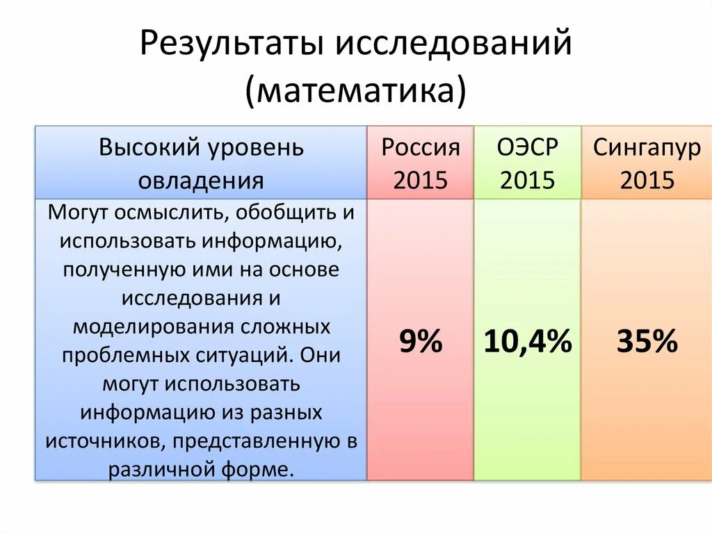 Результаты исследования Pisa. Что такое Pisa Результаты анализа. По результатам исследования. Результаты. Какими могут быть результаты исследования