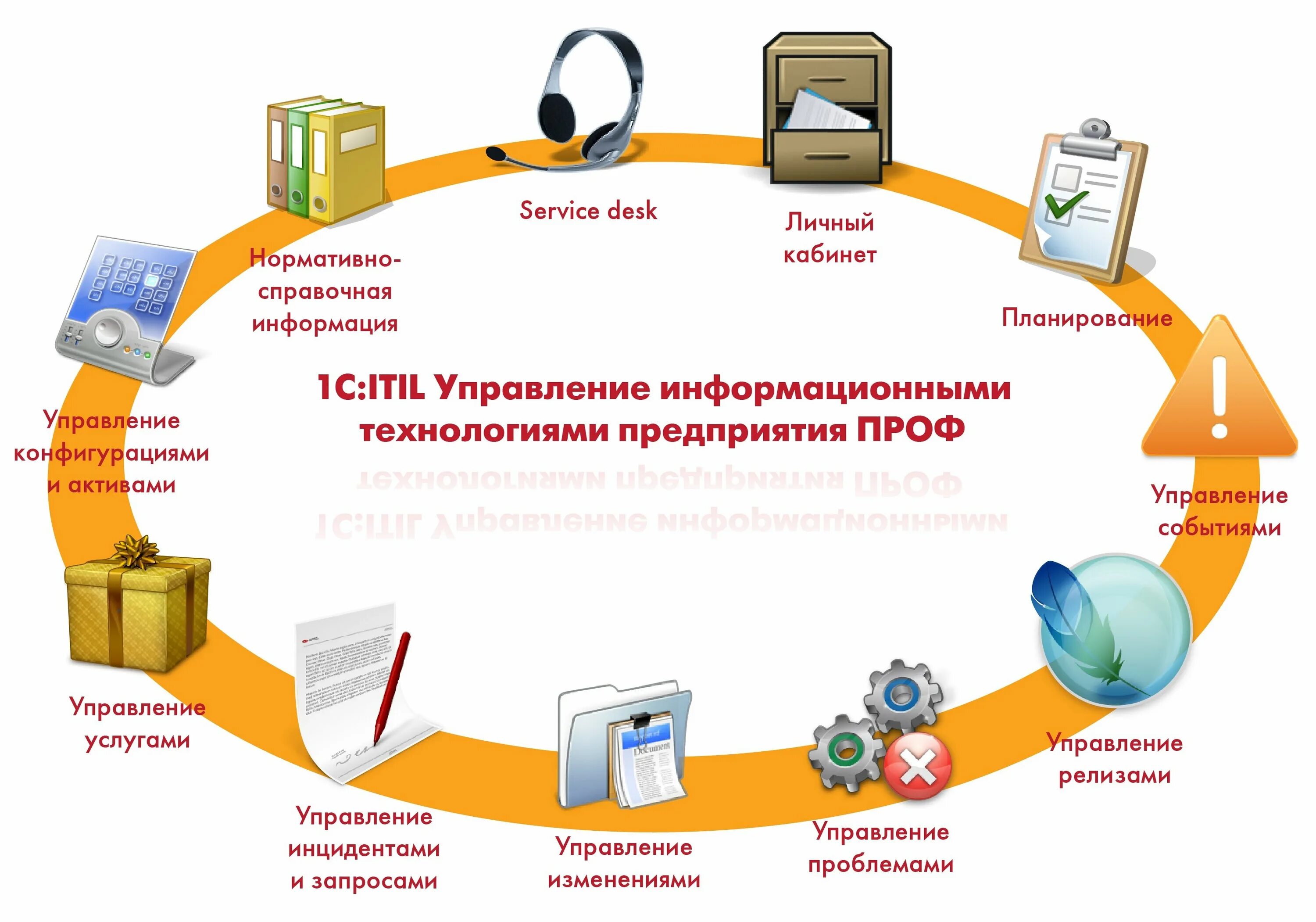 1с:ITIL управление информационными технологиями предприятия. Автоматизация учета на предприятии 1с. 1 - Система автоматизации и управления. Интеграция подсистема 1с. Дистанционное обучение финансовый