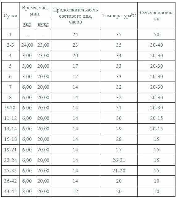 Температура в брудере для индюшат. Температурный режим для индюшат таблица в брудере. Температурный график выращивания индюшат. Температурный и световой режим для индюшат. Тепловой режим для индюшат.