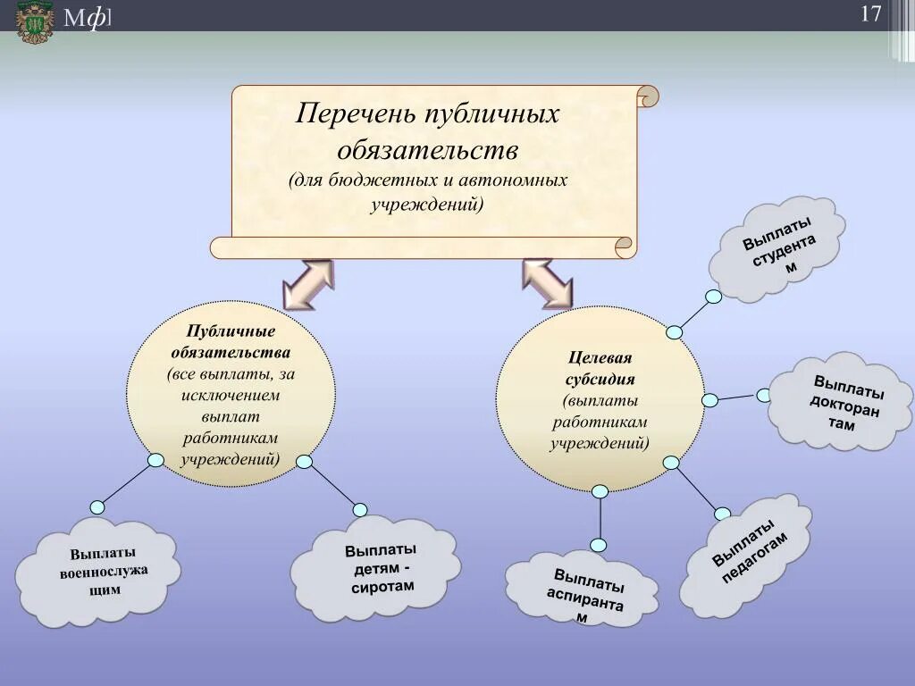 Бюджетные организации список. Публичные обязательства это. Перечень учреждений. Публичные обязательства бюджетных учреждений это пример. Будущее бюджетных учреждений