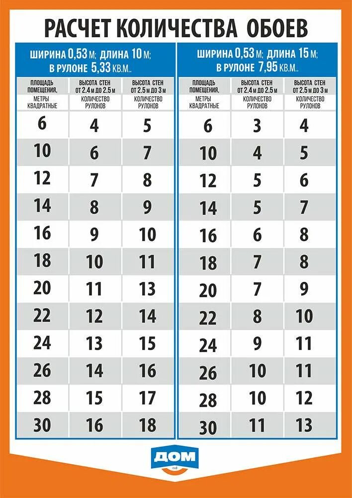 Сколько квадратов в рулоне обоев 1 метр. Сколько метров в рулоне обоев шириной 1 метр. Формула расчета кол-ва рулонов обоев. Диаметр рулона. Формула подсчета линолеума в рулоне.