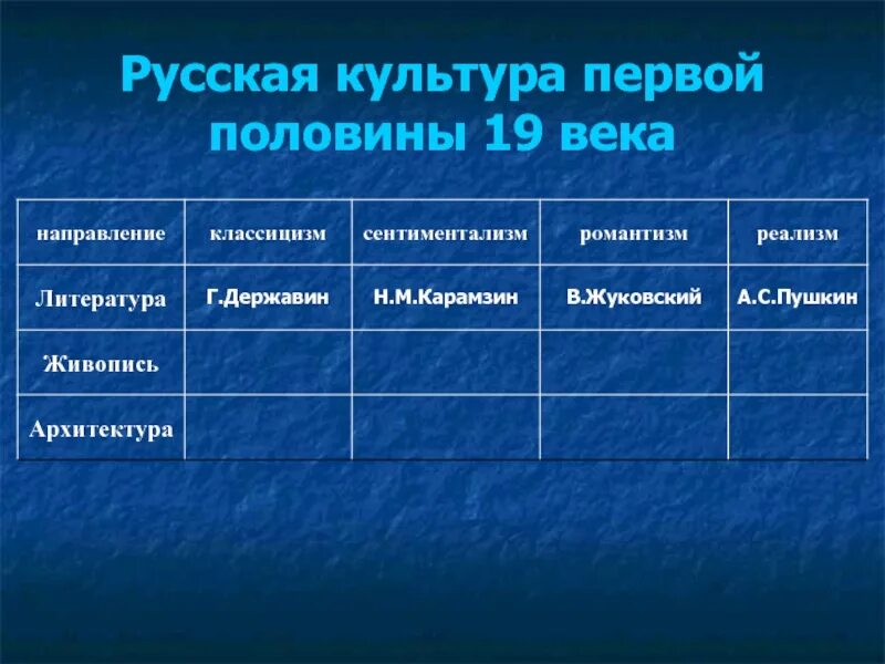 Литература 2 половины 19 века направления. Культура России 19 век направления таблица. Таблица культура России в 1 пол.19 в. Культура первой половины 19 века. Направления культуры в первой половине 19 века.