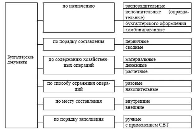 Группе учетных документов. Классификация первичных документов в бухгалтерском учете. Классификация первичных бухгалтерских документов таблица. Схема классификации бухгалтерских документов. Классификация первичных бухгалтерских документов по назначению.