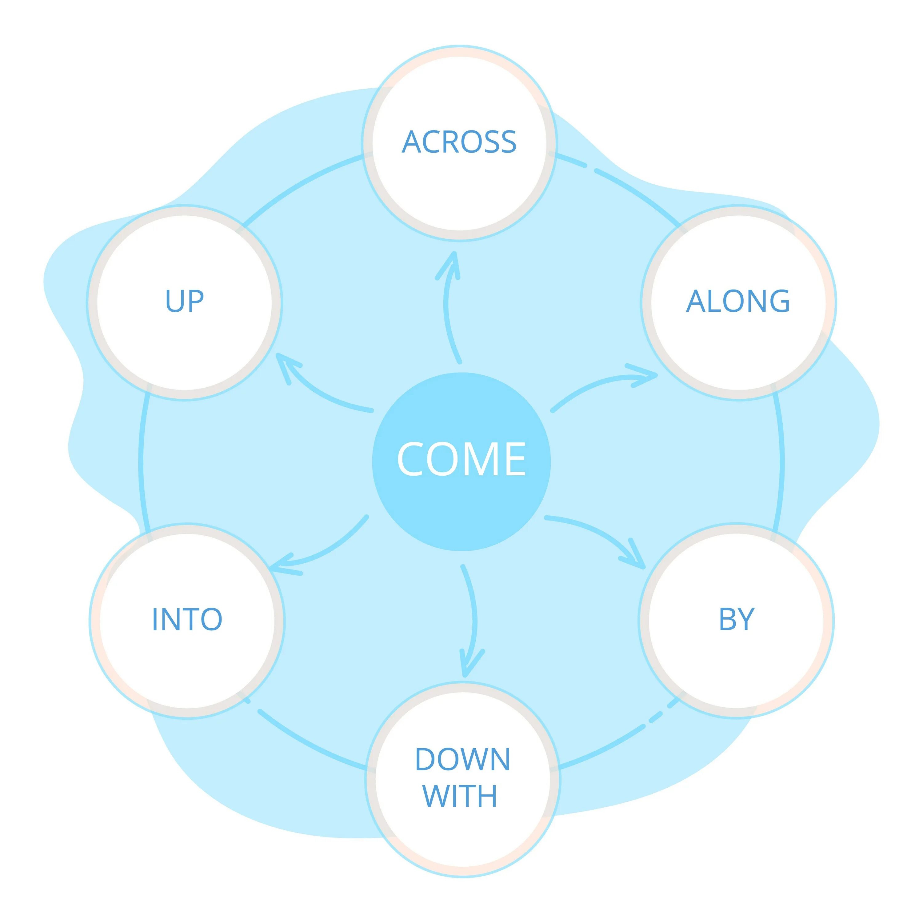 Глагол come round. Phrasal verbs. Диаграмма с глаголами. Along across down over over with. Фразовые глаголы картинки для презентации.