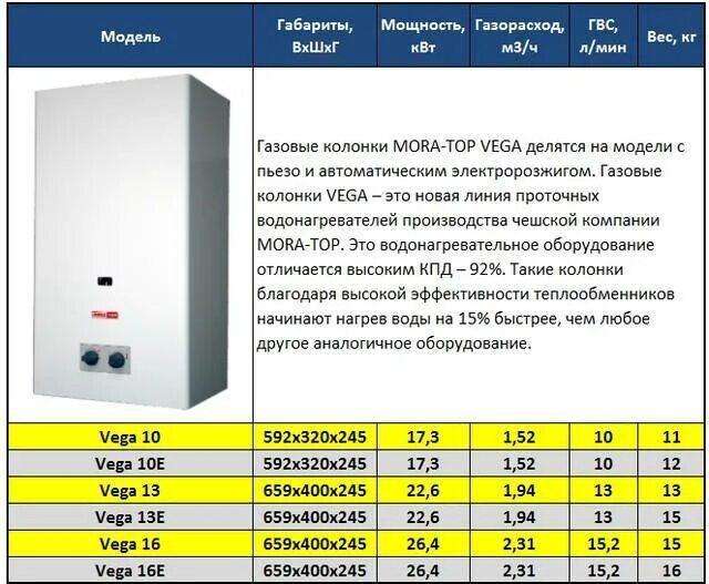 Колонки газовые Mora Top Vega 13e. Газовая колонка Mora Top Vega 16 теплообменник. Диаметр дымохода газовый водонагреватель Mora Vega 10. Мора 13 газовая колонка диаметр дымохода. Газовая колонка описание