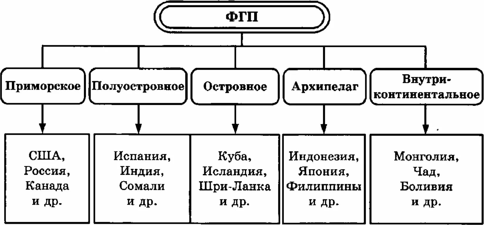 Классификация стран по положению. Таблица физико географические страны. характеристика физико географического фактора. классификация стран в зависимости от географического положения.