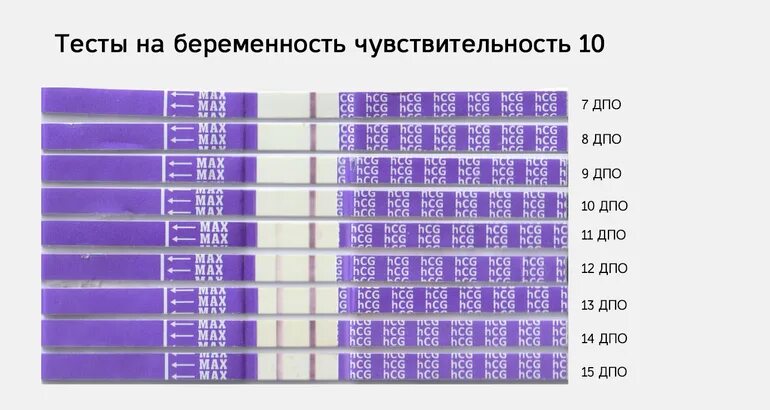 Тест чувствительностью 25. Чувствительность тестов. Тест на беременность на дюфастоне. Тест с чувствительностью 25.