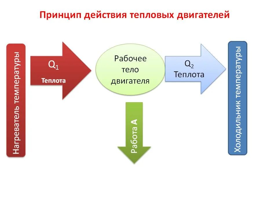 Как работает тепловой двигатель