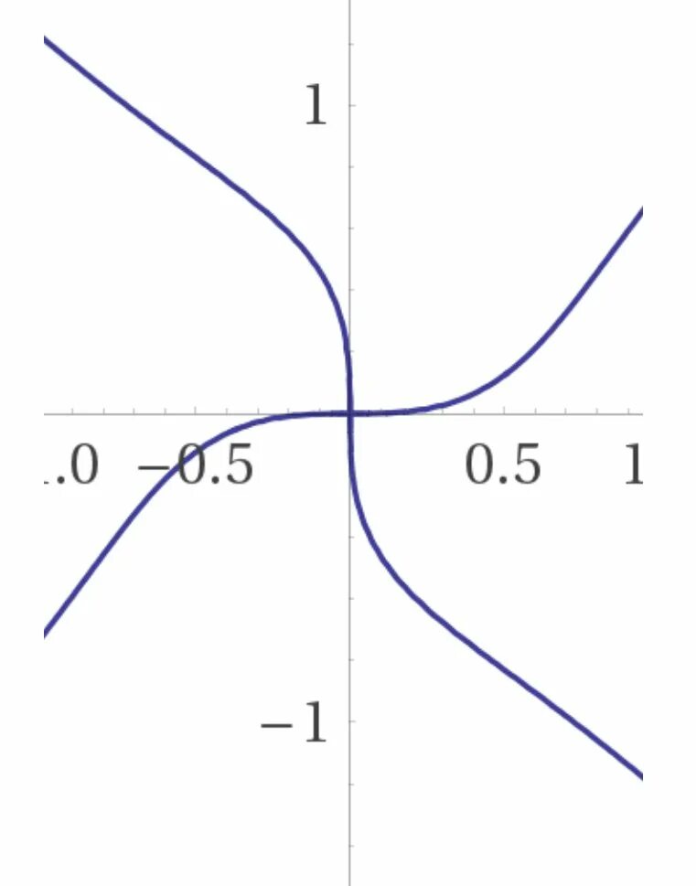 График функции ху. График функции XY=4. X^4-Y^4=XY. XY 1 график функции.