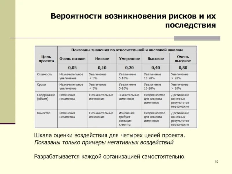 Значимость последствий рисков. Оценка вероятности и степени влияния рисков. Шкала вероятности возникновения риска. Оценка вероятности возникновения опасности. Оценка степени влияния риска.