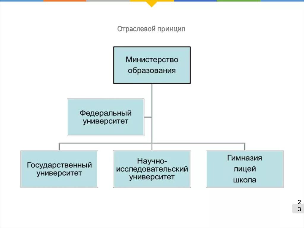 Отраслевыми принципами являются. Отраслевой принцип управления. Отраслевой принцип государственного управления. Принципы гос управления. Отраслевые принципы.