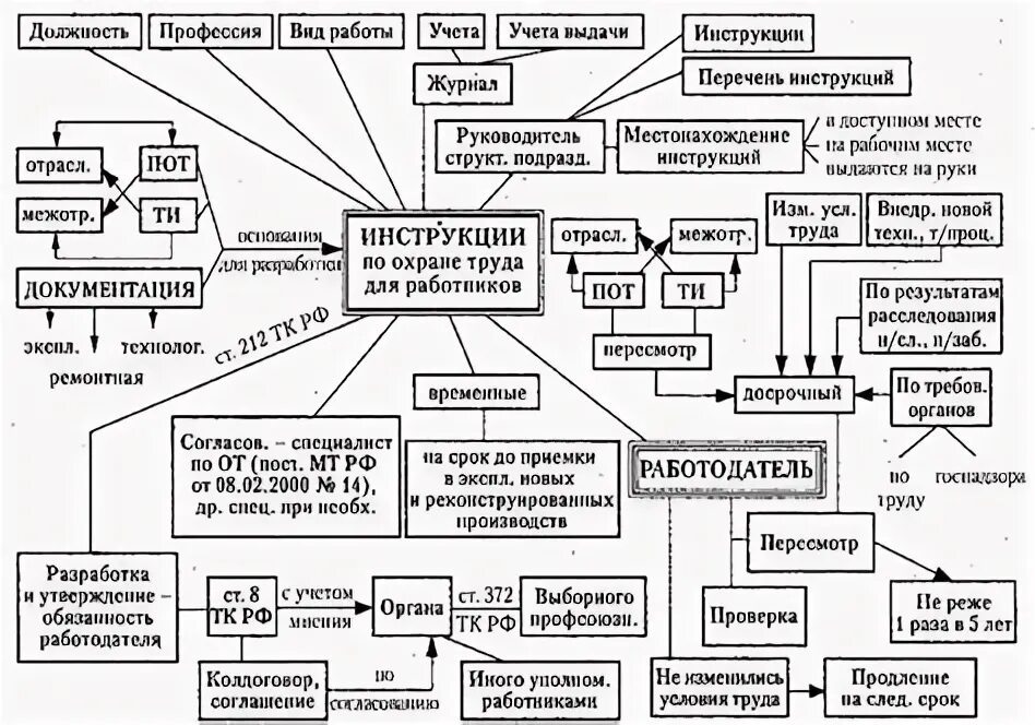 Инструкции и их виды