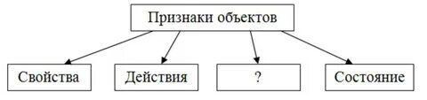 Ответ запиши строчными буквами в начальной форме