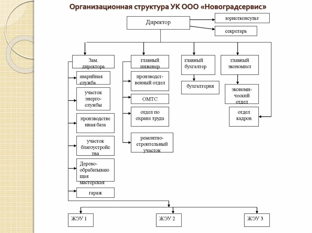 Ооо ук 5. Организационная структура управляющей организации ЖКХ. Структура управления управляющей компании. Организационная структура управляющей компании ЖКХ схема. Структура управляющей компании ЖКХ схема.